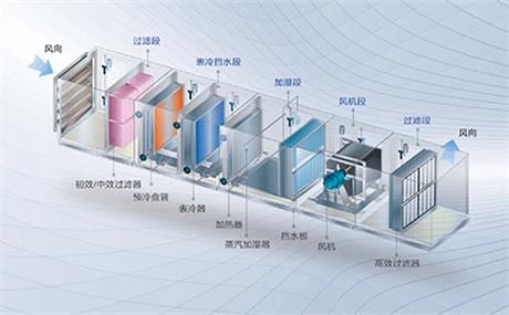 组合式空调器的性能结构特点